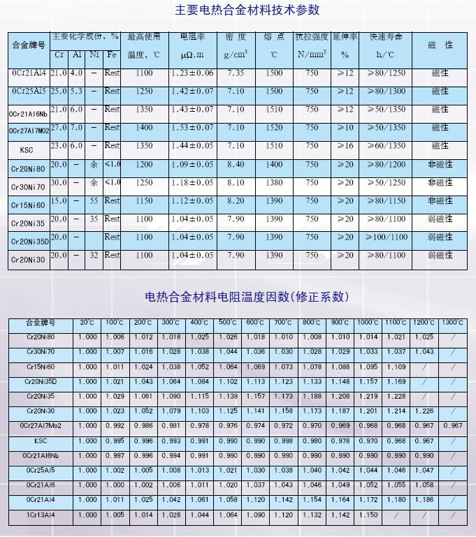 鐵鉻鋁和鎳鉻電熱合金詳細技術參數(圖1)